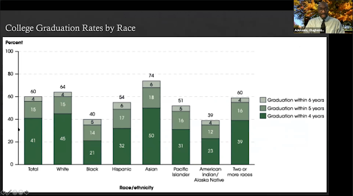 Olugbemiga Adekunle presenting College Graduation rates statistics, sorted by race. African Americans (40%) and Native Americans/Native Alaskans (39%) are among the lowest percentages.
